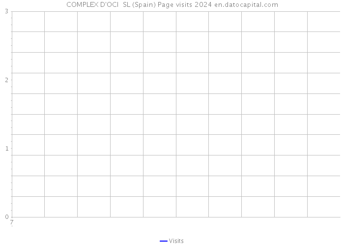 COMPLEX D'OCI SL (Spain) Page visits 2024 