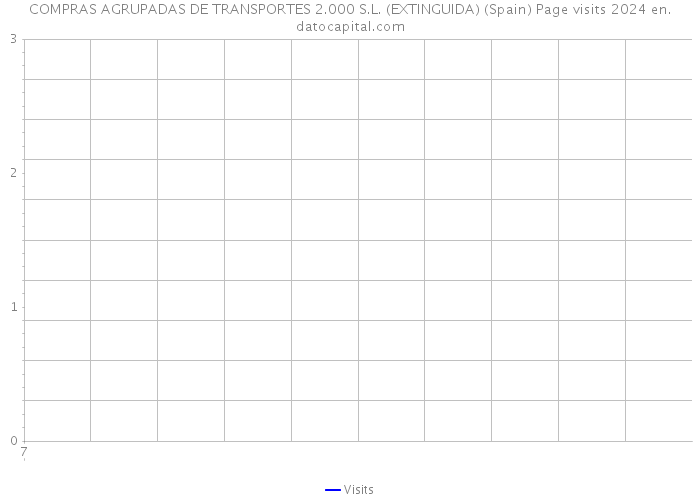 COMPRAS AGRUPADAS DE TRANSPORTES 2.000 S.L. (EXTINGUIDA) (Spain) Page visits 2024 