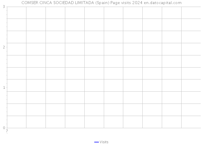 COMSER CINCA SOCIEDAD LIMITADA (Spain) Page visits 2024 