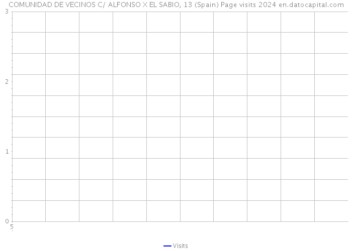 COMUNIDAD DE VECINOS C/ ALFONSO X EL SABIO, 13 (Spain) Page visits 2024 