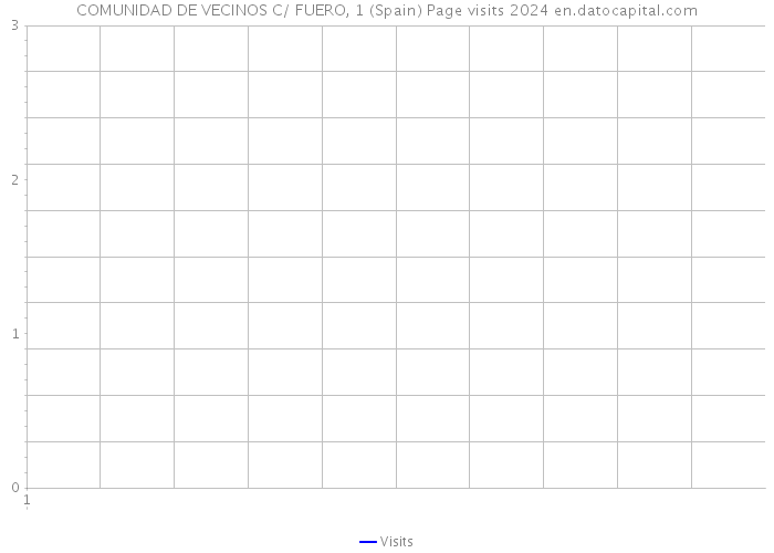 COMUNIDAD DE VECINOS C/ FUERO, 1 (Spain) Page visits 2024 