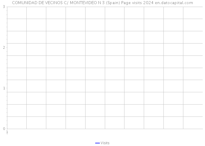 COMUNIDAD DE VECINOS C/ MONTEVIDEO N 3 (Spain) Page visits 2024 