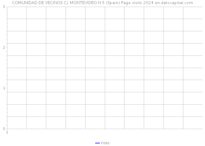 COMUNIDAD DE VECINOS C/ MONTEVIDEO N 5 (Spain) Page visits 2024 