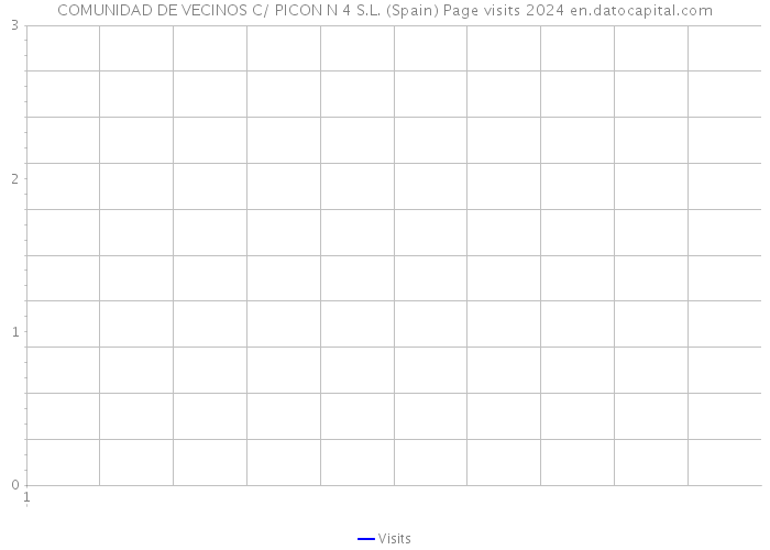 COMUNIDAD DE VECINOS C/ PICON N 4 S.L. (Spain) Page visits 2024 