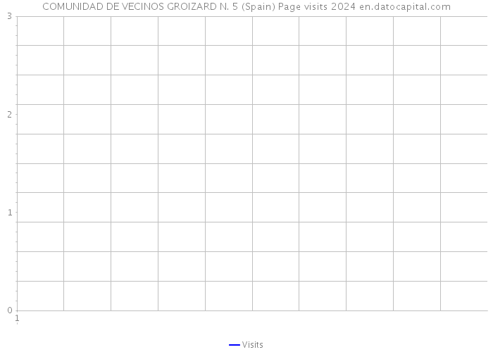 COMUNIDAD DE VECINOS GROIZARD N. 5 (Spain) Page visits 2024 