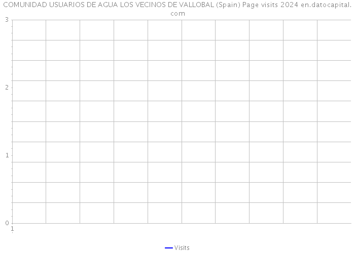 COMUNIDAD USUARIOS DE AGUA LOS VECINOS DE VALLOBAL (Spain) Page visits 2024 