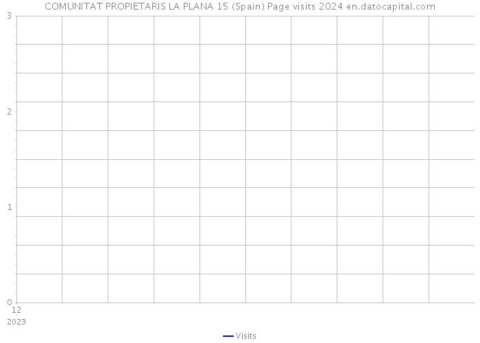 COMUNITAT PROPIETARIS LA PLANA 15 (Spain) Page visits 2024 