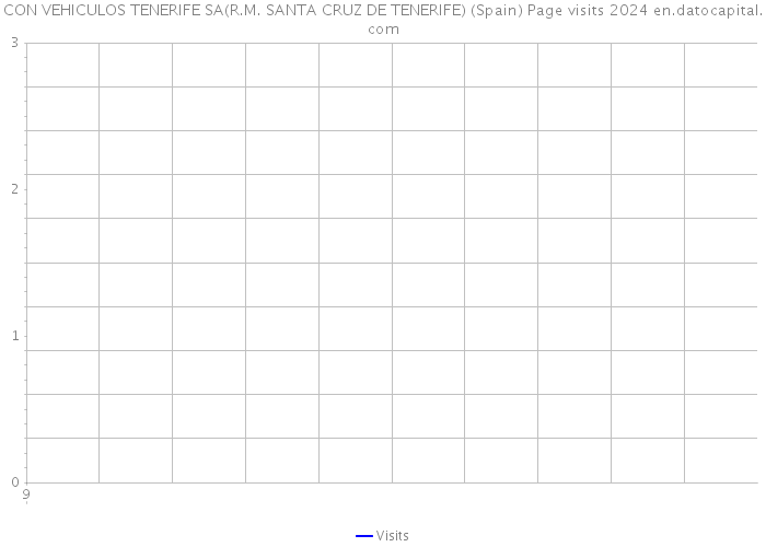 CON VEHICULOS TENERIFE SA(R.M. SANTA CRUZ DE TENERIFE) (Spain) Page visits 2024 