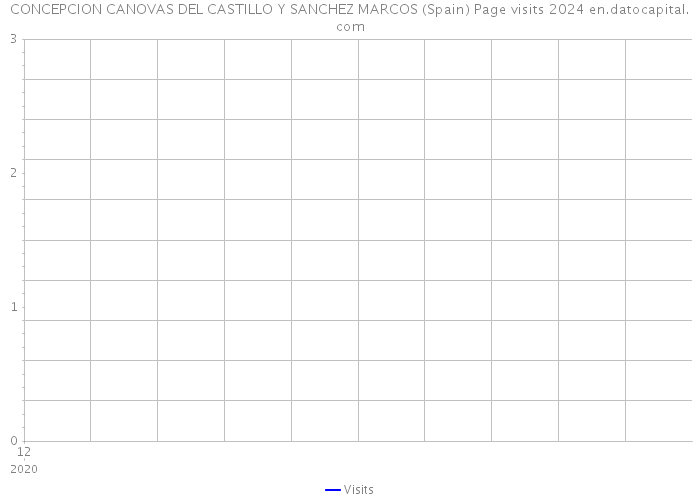 CONCEPCION CANOVAS DEL CASTILLO Y SANCHEZ MARCOS (Spain) Page visits 2024 