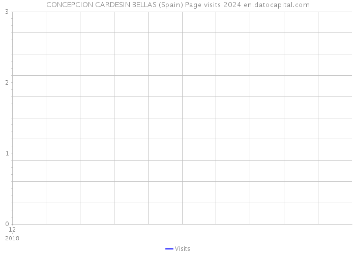 CONCEPCION CARDESIN BELLAS (Spain) Page visits 2024 