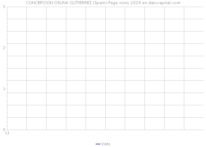 CONCEPCION OSUNA GUTIERREZ (Spain) Page visits 2024 