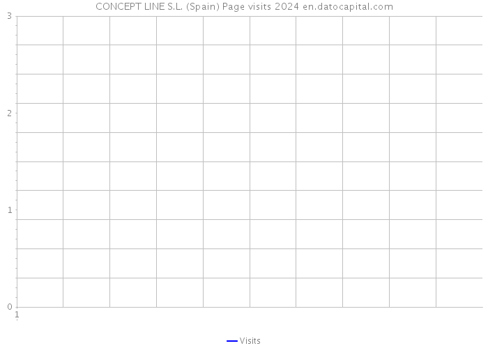 CONCEPT LINE S.L. (Spain) Page visits 2024 