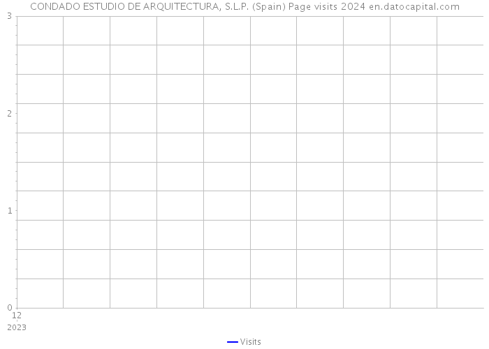 CONDADO ESTUDIO DE ARQUITECTURA, S.L.P. (Spain) Page visits 2024 