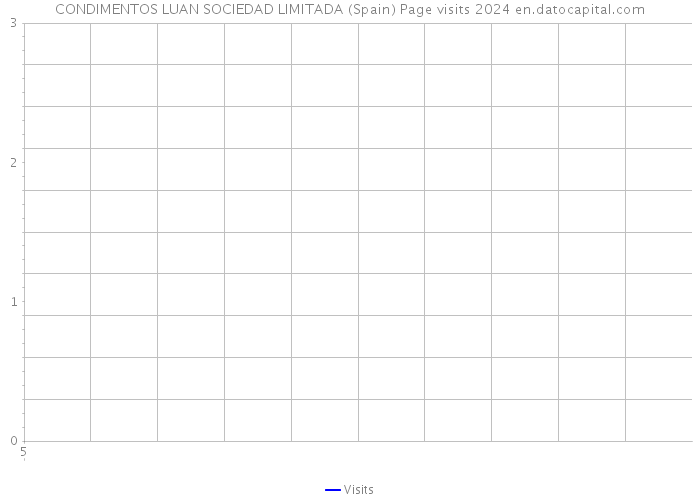 CONDIMENTOS LUAN SOCIEDAD LIMITADA (Spain) Page visits 2024 