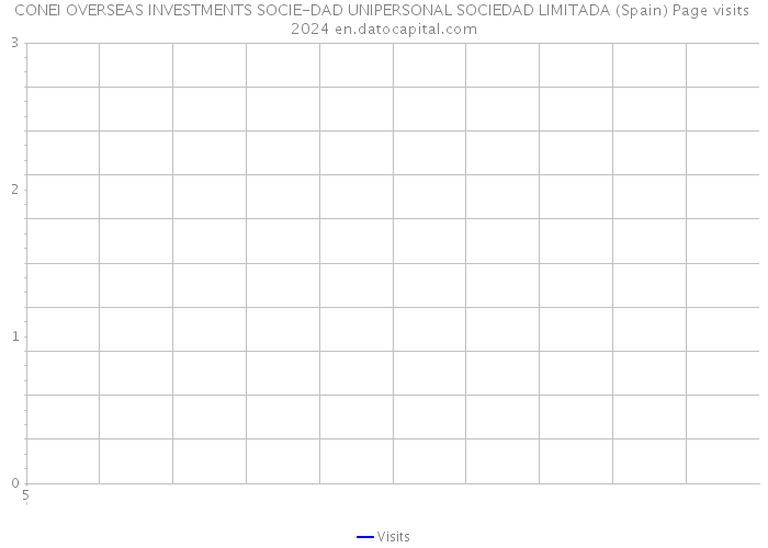 CONEI OVERSEAS INVESTMENTS SOCIE-DAD UNIPERSONAL SOCIEDAD LIMITADA (Spain) Page visits 2024 