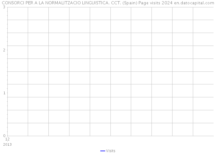 CONSORCI PER A LA NORMALITZACIO LINGUISTICA. CCT. (Spain) Page visits 2024 