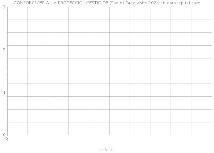 CONSORCI PER A. LA PROTECCIO I GESTIO DE (Spain) Page visits 2024 