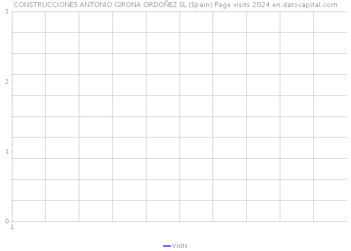 CONSTRUCCIONES ANTONIO GIRONA ORDOÑEZ SL (Spain) Page visits 2024 