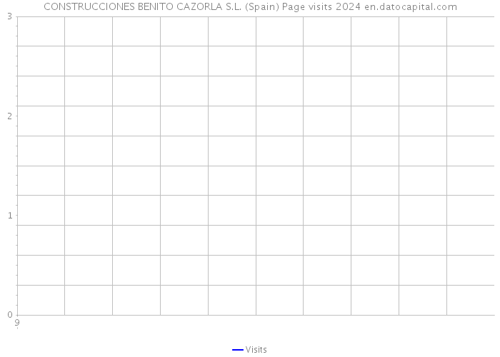 CONSTRUCCIONES BENITO CAZORLA S.L. (Spain) Page visits 2024 