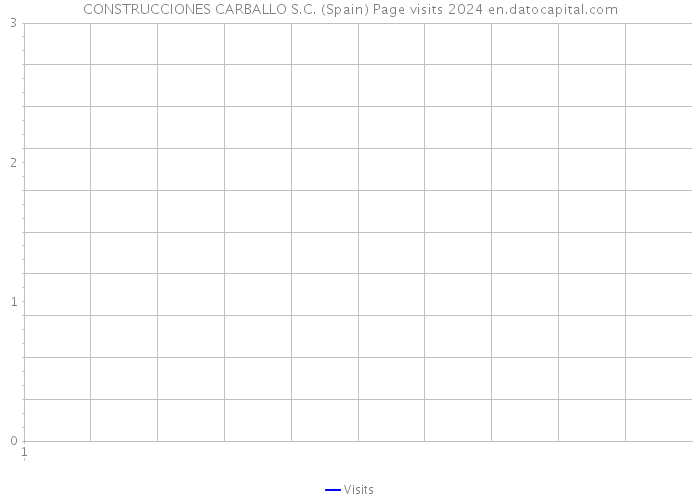 CONSTRUCCIONES CARBALLO S.C. (Spain) Page visits 2024 