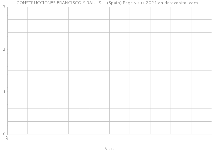 CONSTRUCCIONES FRANCISCO Y RAUL S.L. (Spain) Page visits 2024 