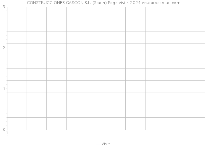 CONSTRUCCIONES GASCON S.L. (Spain) Page visits 2024 