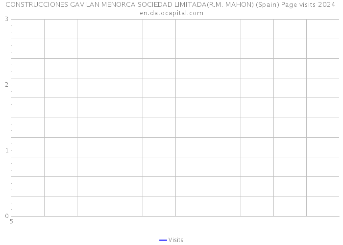 CONSTRUCCIONES GAVILAN MENORCA SOCIEDAD LIMITADA(R.M. MAHON) (Spain) Page visits 2024 