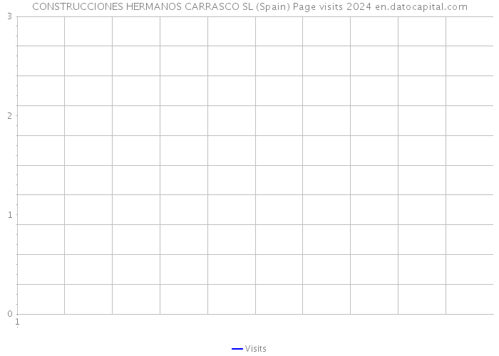 CONSTRUCCIONES HERMANOS CARRASCO SL (Spain) Page visits 2024 