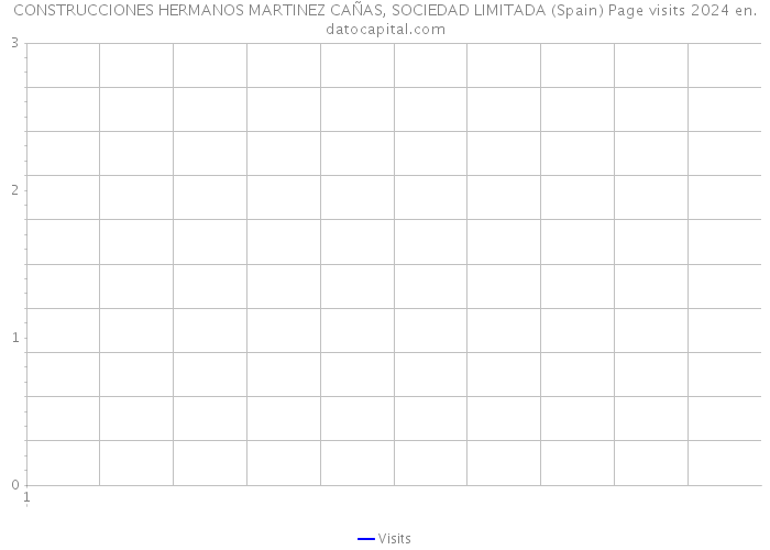 CONSTRUCCIONES HERMANOS MARTINEZ CAÑAS, SOCIEDAD LIMITADA (Spain) Page visits 2024 