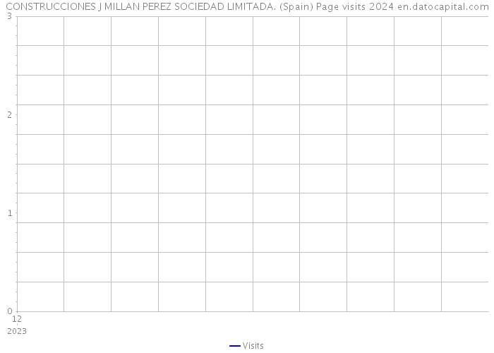 CONSTRUCCIONES J MILLAN PEREZ SOCIEDAD LIMITADA. (Spain) Page visits 2024 