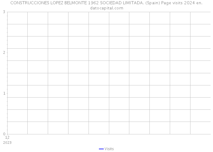 CONSTRUCCIONES LOPEZ BELMONTE 1962 SOCIEDAD LIMITADA. (Spain) Page visits 2024 
