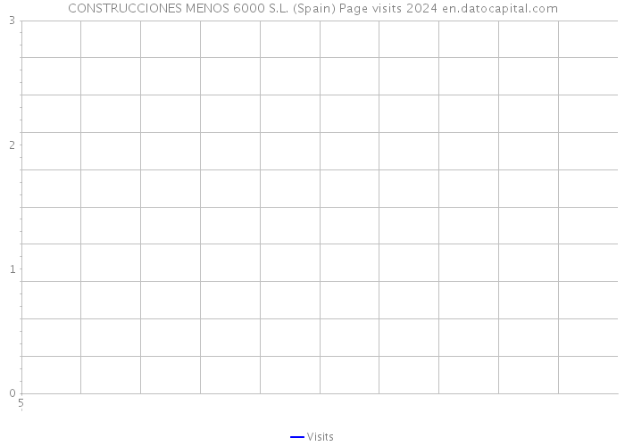 CONSTRUCCIONES MENOS 6000 S.L. (Spain) Page visits 2024 