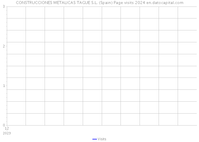 CONSTRUCCIONES METALICAS TAGUE S.L. (Spain) Page visits 2024 