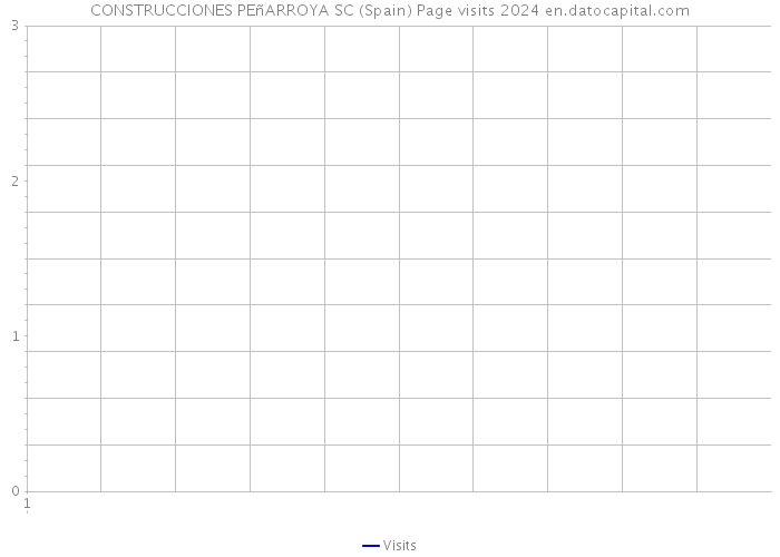 CONSTRUCCIONES PEñARROYA SC (Spain) Page visits 2024 