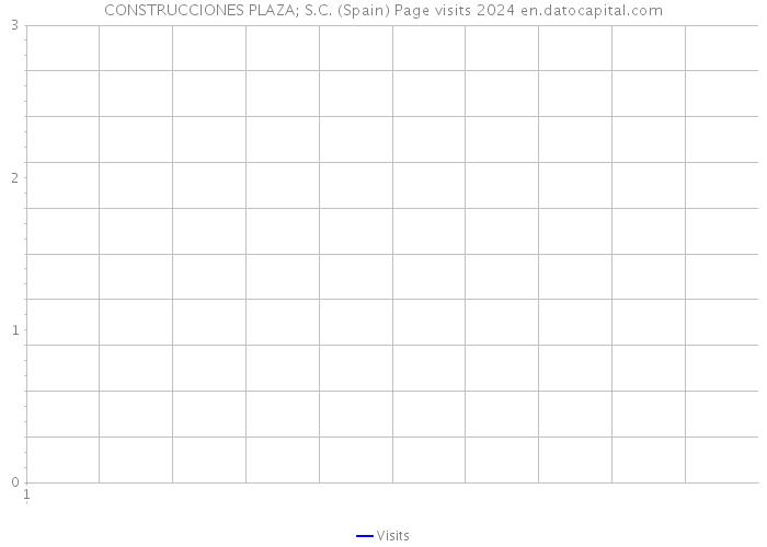CONSTRUCCIONES PLAZA; S.C. (Spain) Page visits 2024 