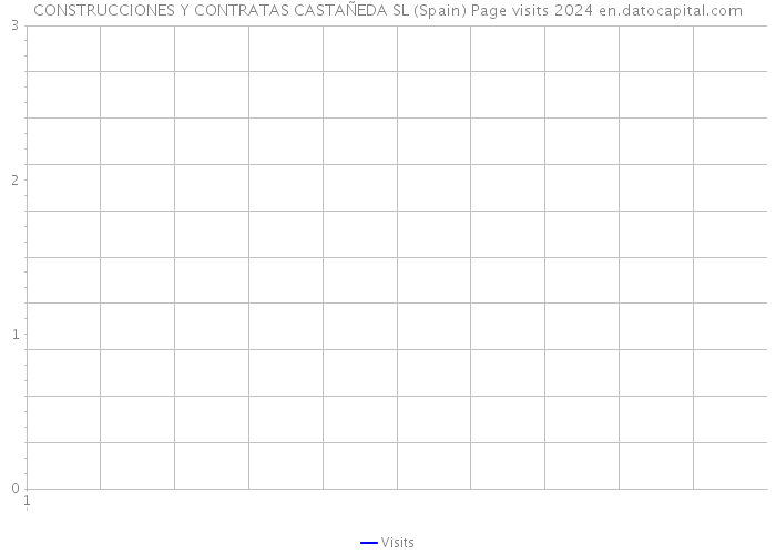 CONSTRUCCIONES Y CONTRATAS CASTAÑEDA SL (Spain) Page visits 2024 