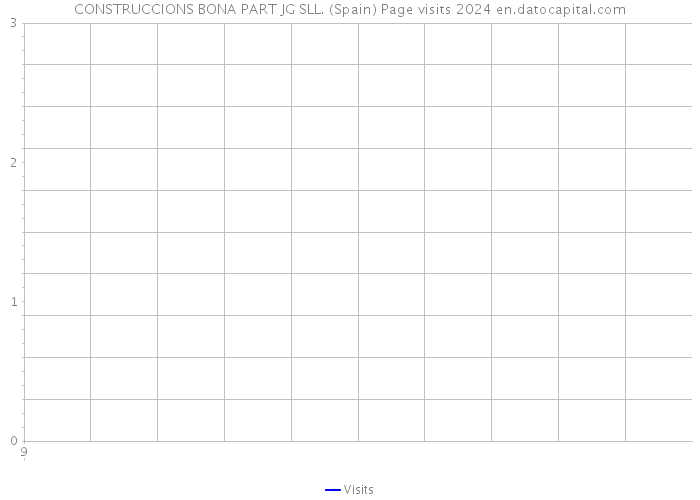 CONSTRUCCIONS BONA PART JG SLL. (Spain) Page visits 2024 