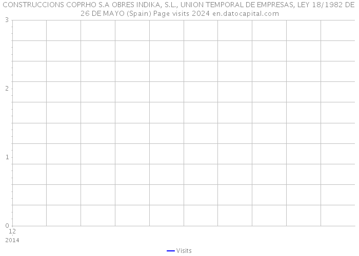 CONSTRUCCIONS COPRHO S.A OBRES INDIKA, S.L., UNION TEMPORAL DE EMPRESAS, LEY 18/1982 DE 26 DE MAYO (Spain) Page visits 2024 