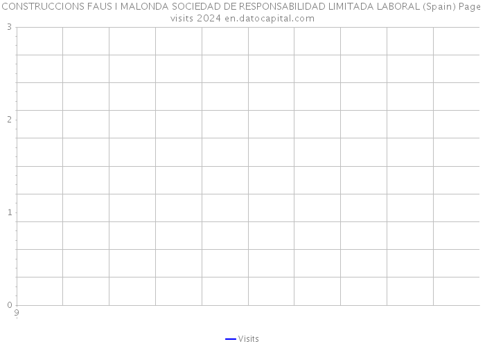 CONSTRUCCIONS FAUS I MALONDA SOCIEDAD DE RESPONSABILIDAD LIMITADA LABORAL (Spain) Page visits 2024 