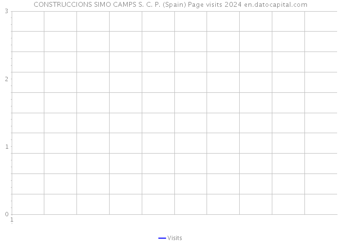 CONSTRUCCIONS SIMO CAMPS S. C. P. (Spain) Page visits 2024 