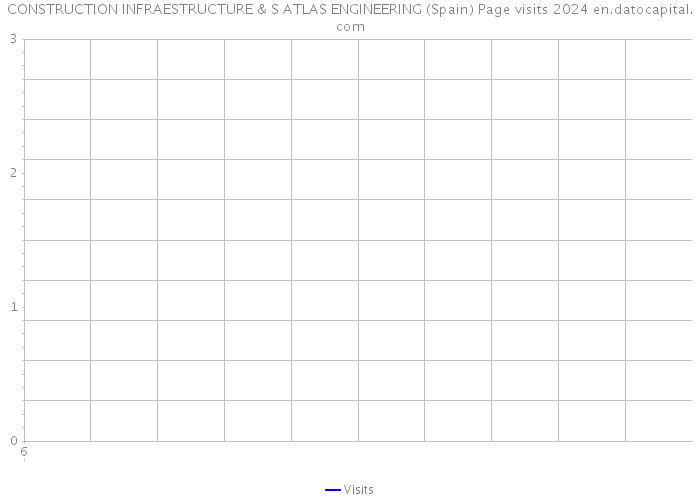 CONSTRUCTION INFRAESTRUCTURE & S ATLAS ENGINEERING (Spain) Page visits 2024 