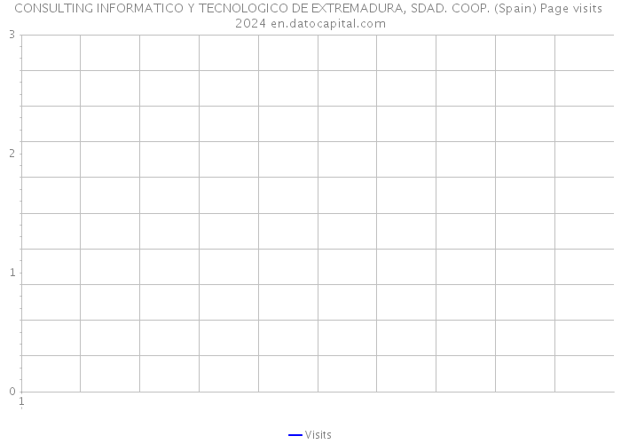 CONSULTING INFORMATICO Y TECNOLOGICO DE EXTREMADURA, SDAD. COOP. (Spain) Page visits 2024 