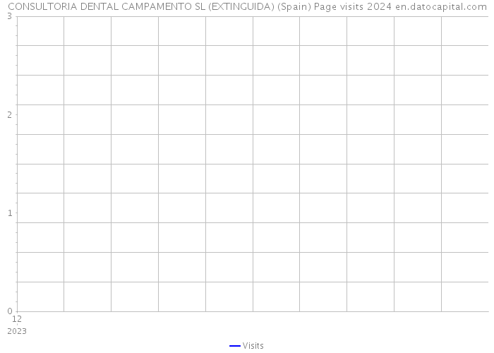 CONSULTORIA DENTAL CAMPAMENTO SL (EXTINGUIDA) (Spain) Page visits 2024 