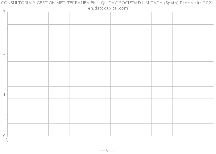 CONSULTORIA Y GESTION MEDITERRANEA EN LIQUIDAC SOCIEDAD LIMITADA (Spain) Page visits 2024 