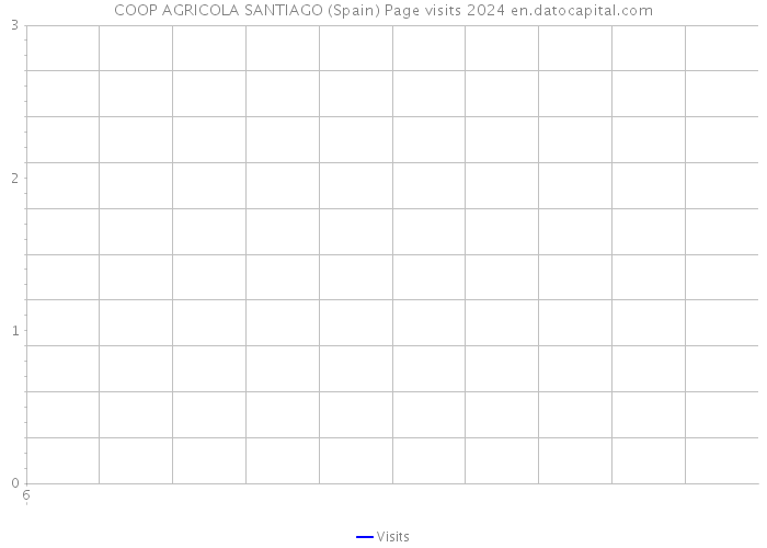 COOP AGRICOLA SANTIAGO (Spain) Page visits 2024 