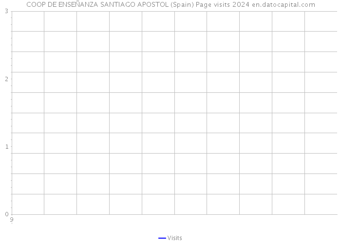 COOP DE ENSEÑANZA SANTIAGO APOSTOL (Spain) Page visits 2024 