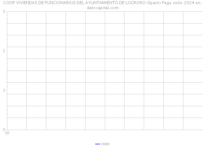 COOP VIVIENDAS DE FUNCIONARIOS DEL AYUNTAMIENTO DE LOGROñO (Spain) Page visits 2024 