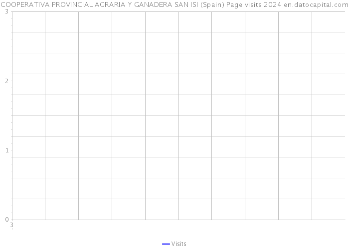 COOPERATIVA PROVINCIAL AGRARIA Y GANADERA SAN ISI (Spain) Page visits 2024 