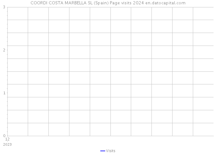 COORDI COSTA MARBELLA SL (Spain) Page visits 2024 
