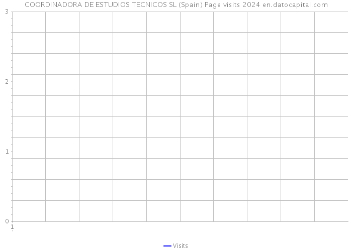 COORDINADORA DE ESTUDIOS TECNICOS SL (Spain) Page visits 2024 